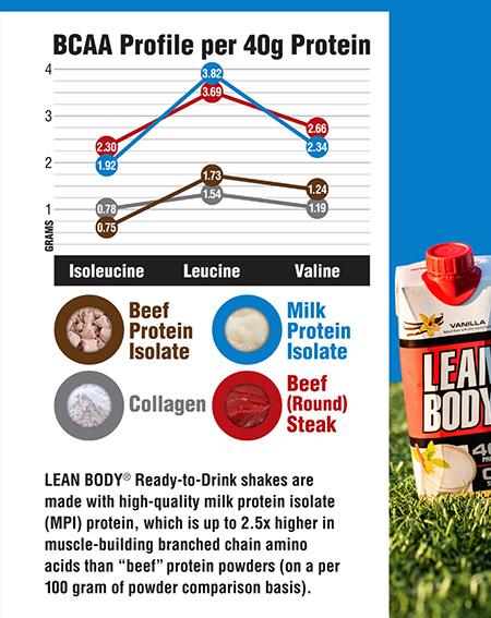 BCAA giữa Lean Body RTD và Beef Protein Isolate, Collagen và Beef Round Steak